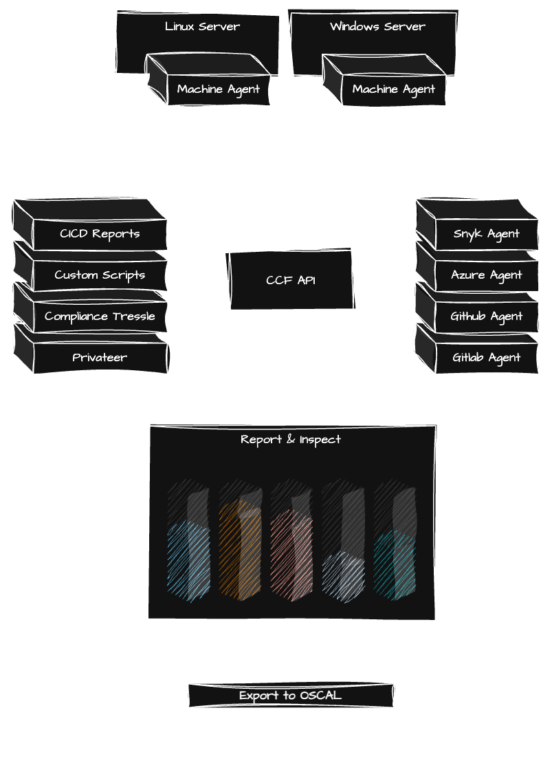 High Level Architecture Diagram of the Continuous Compliance Framework