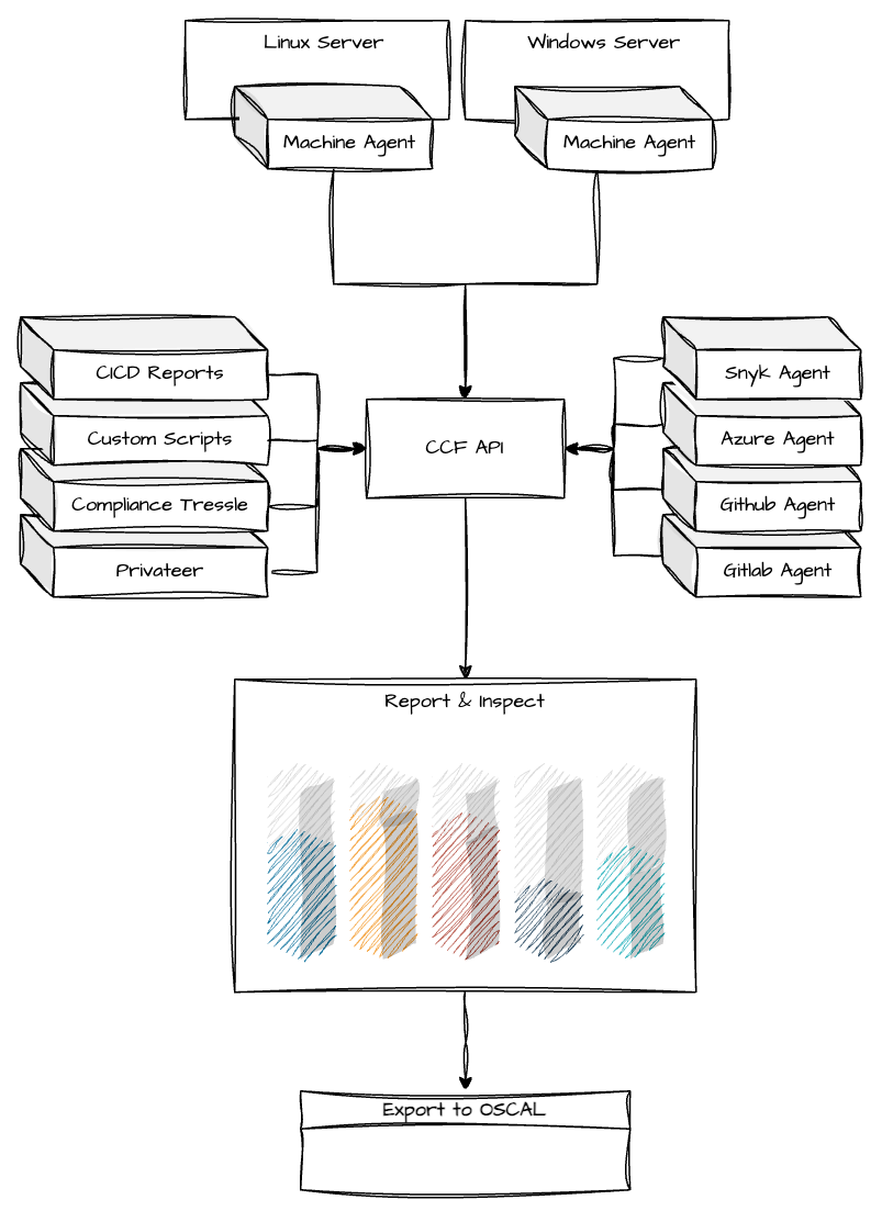 High Level Architecture Diagram of the Continuous Compliance Framework