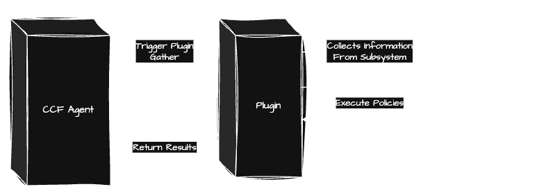 Architecture Diagram showing the Continuous Compliance Agent