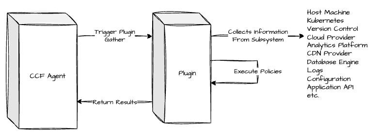 Architecture Diagram showing the Continuous Compliance Agent